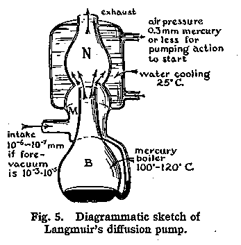 Langmuir's molecular drag pump